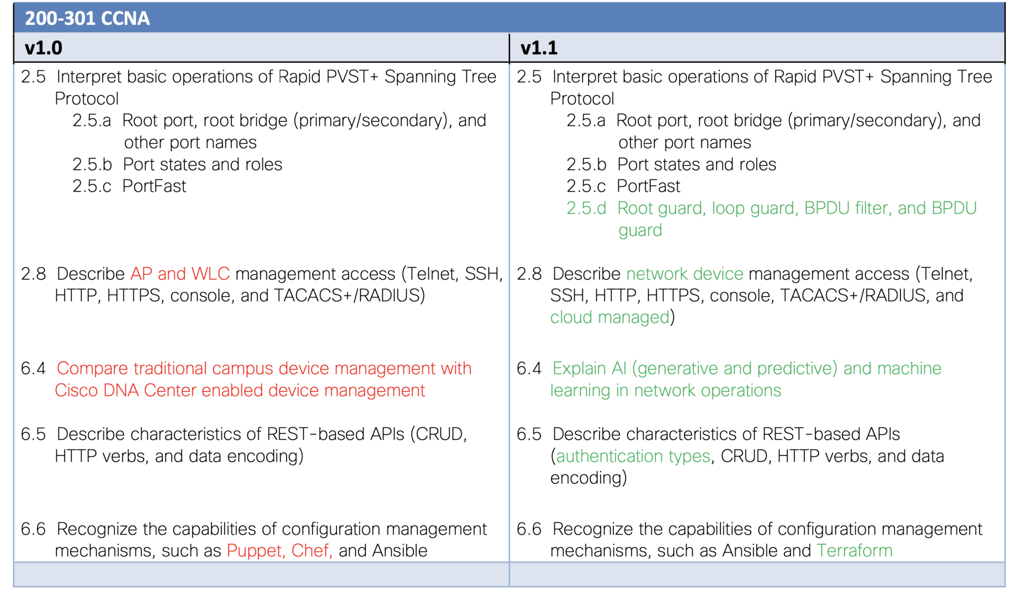 Tabela zmian zakresu CCNA 200-301 v1.1 względem v1.0