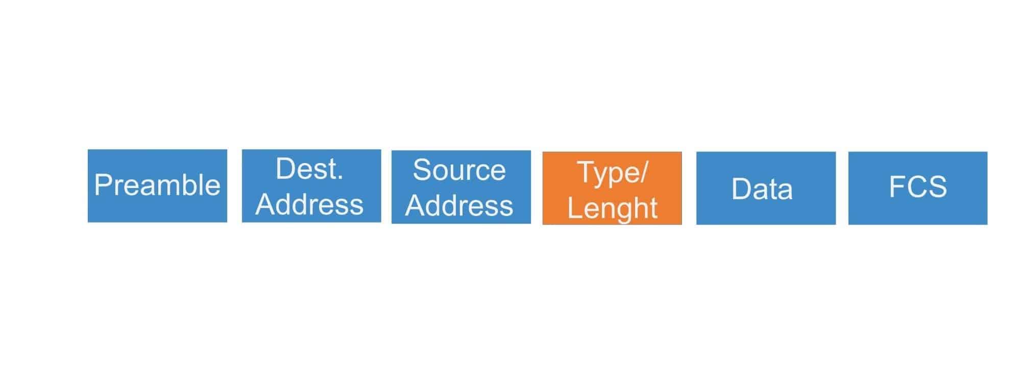 Pole Type/Lenght w ramce Ethernet