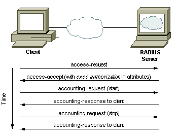 Komunikacja klient-serwer za pomocą RADIUS, źródło: cisco.com