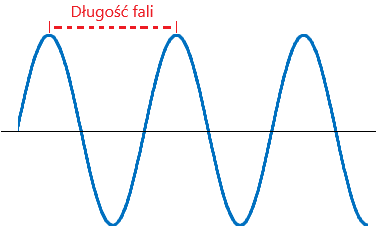 Długość fali