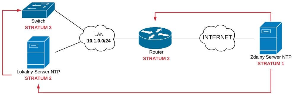 Wartości stratum w przykładowej topologii