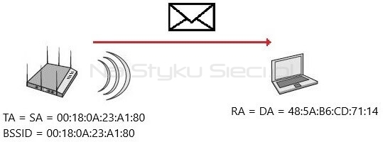 Adresacja ramki Association Response wysłanej z AP do klienta