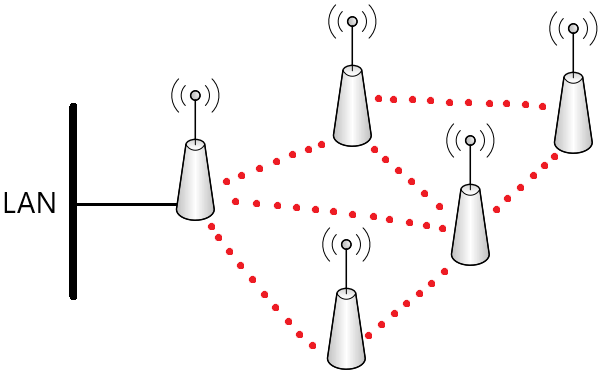 Schemat sieci mesh
