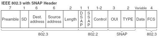 Nagłówek Ethernet 802.3 z SNAP
