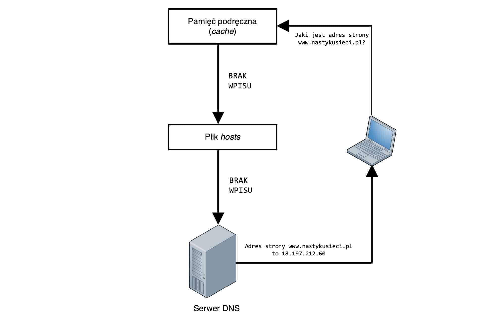 Schemat blokowy działania DNS w systemie operacyjnym