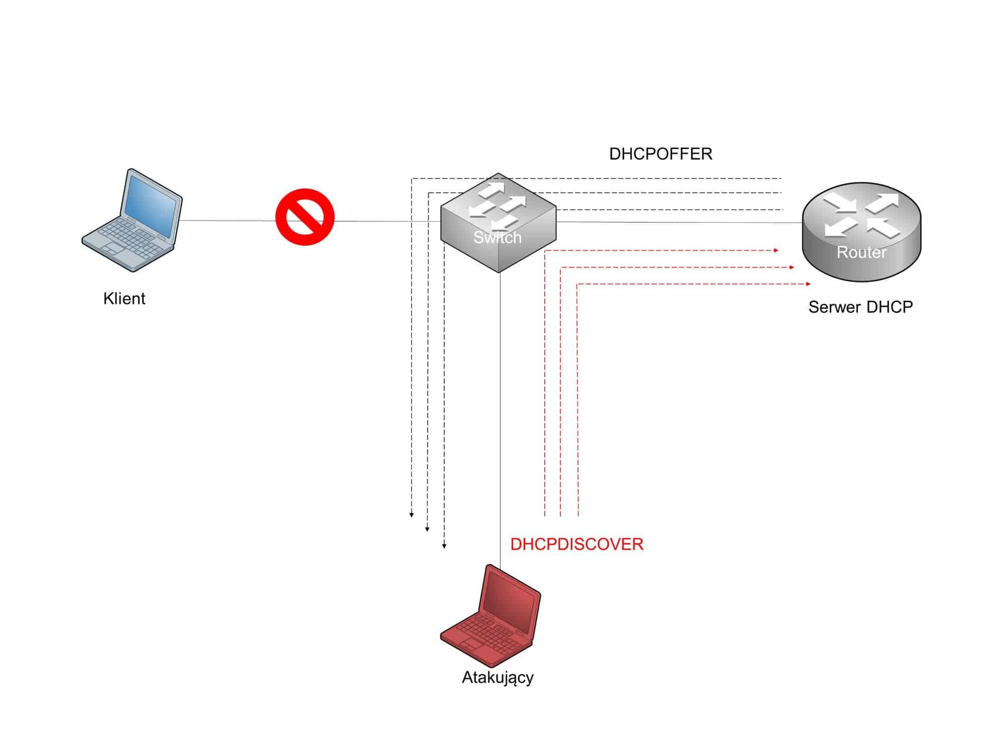 Działanie atakującego podczas DHCP Starvation