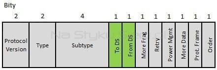 Zawartość pola Frame Control w ramce IEEE 802.11