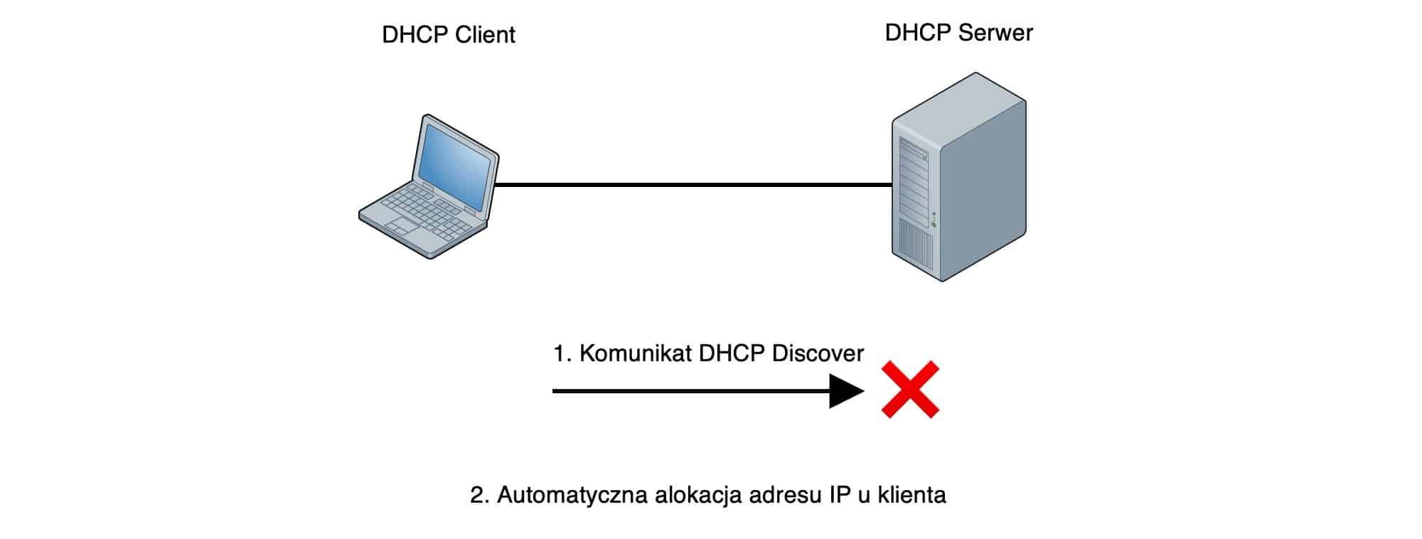 Zobrazowanie początku komunikacji DORA – po braku odpowiedzi następuje automatyczna alokacja adresu IP