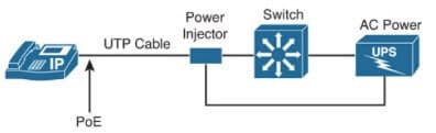 IP Phone zasilany przez power injector , źródło: CCNP Official Study Guide (SWITCH)
