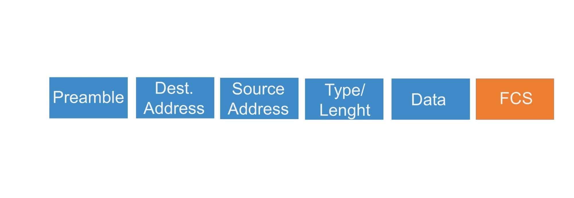 Pole FCS w ramce Ethernet