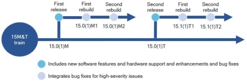 Wersjonowanie IOS 15 – źródło