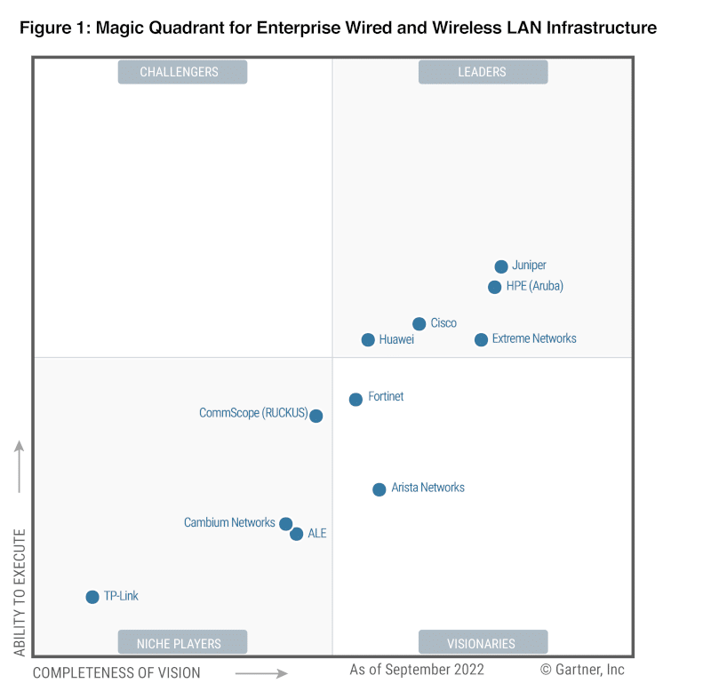 Magiczny kwadrant Gartnera dla sieci LAN i WLAN, źródło: gartner.com