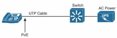 IP Phone zasilany ze switch’a PoE, źródło: CCNP Official Study Guide (SWITCH)