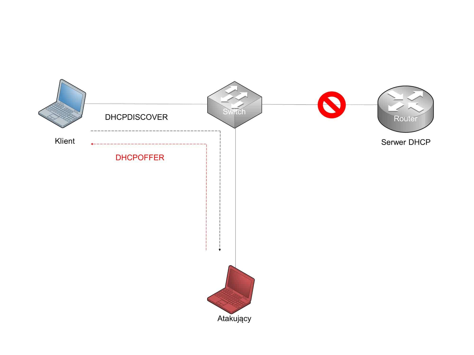Działania atakującego podczas DHCP Spoofing
