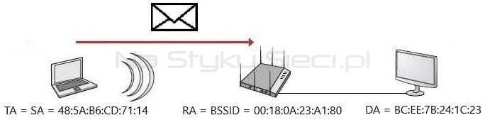 Adresacja ramki wysłanej przez klienta Wi-Fi w konfiguracji To DS = 1, From DS = 0
