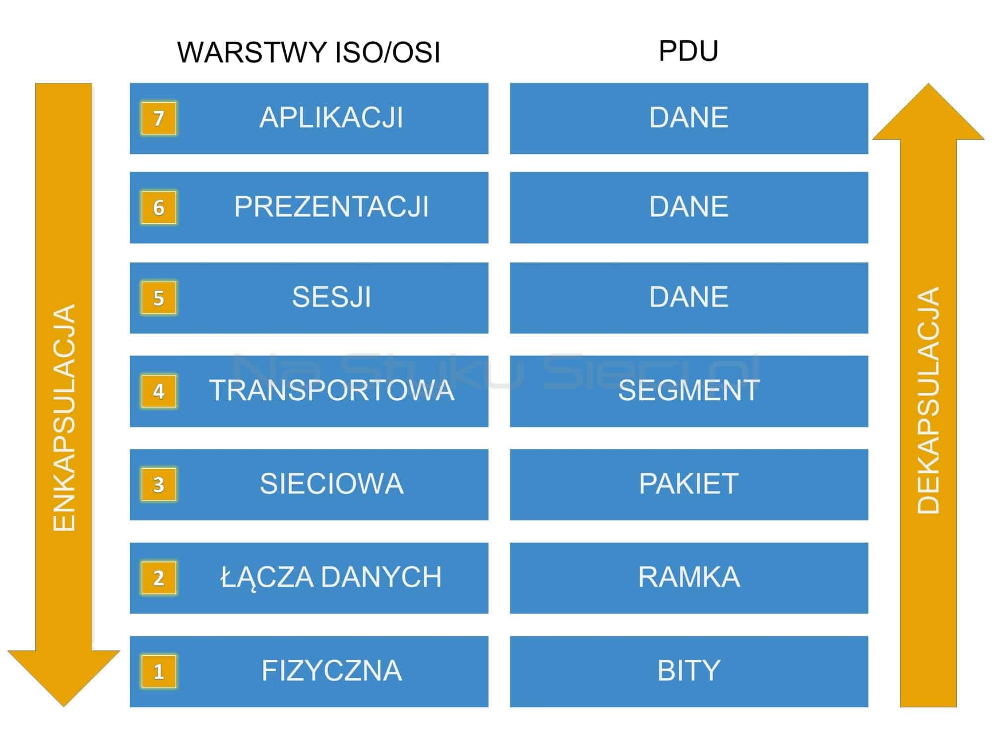 Relacje warstw ISO/OSI i Protocol Data Unit