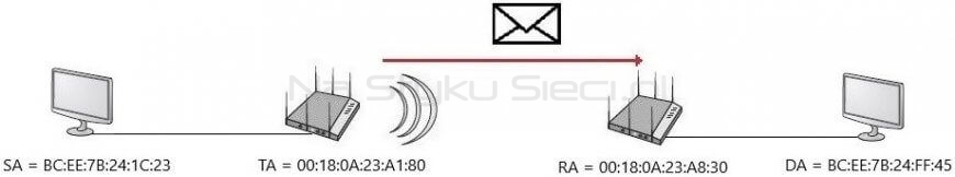 Adresacja ramki wysłanej przez Access Point w konfiguracji To DS = 1, From DS = 1