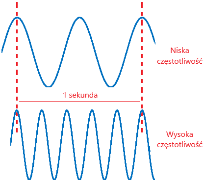 Porównanie fal o niskiej i wysokiej częstotliwości