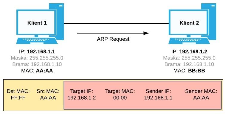 ARP Request z Klienta 1 do Klienta 2
