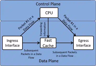 Fast switching