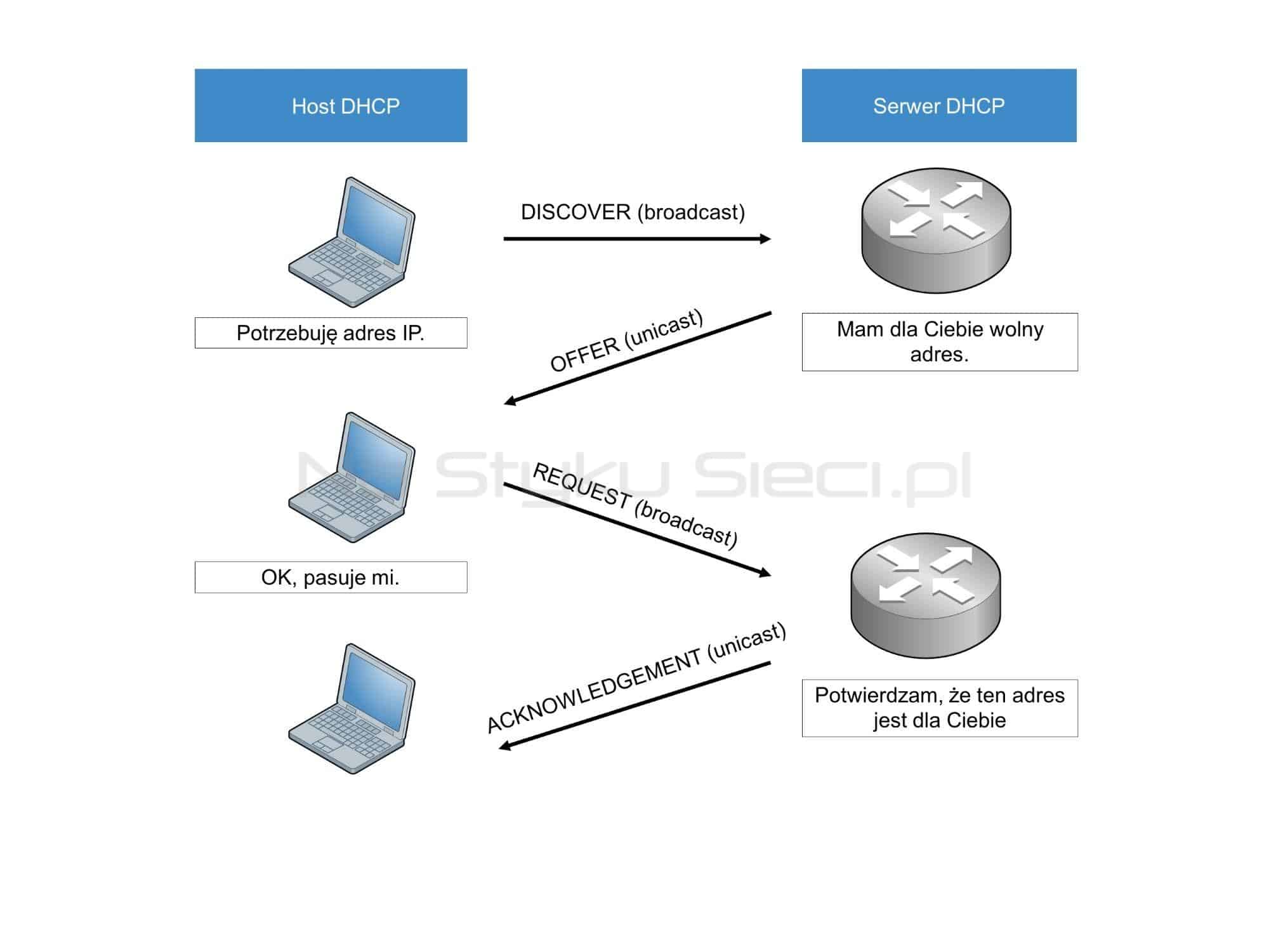 Ilustracja do artykułu: DHCP dla IPv4 – czym jest i jak działa?
