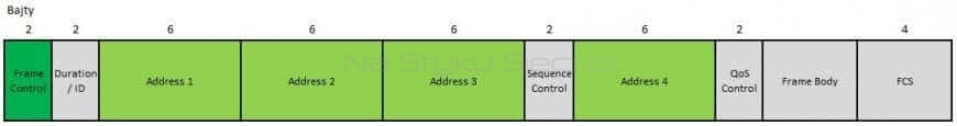 Format ramki IEEE 802.11