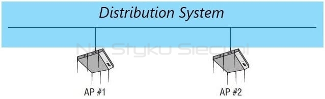 Distribution System łączący dwa odrębne BSS, źródło: CWNP