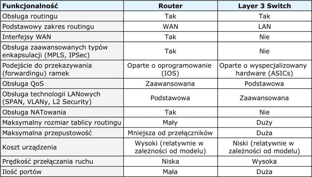 Ilustracja do artykułu: Czym się różnią switche L3 od routerów?
