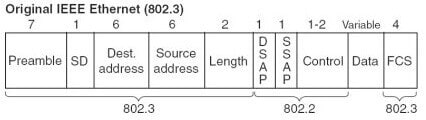 Nagłówek IEEE Ethernet 802.3