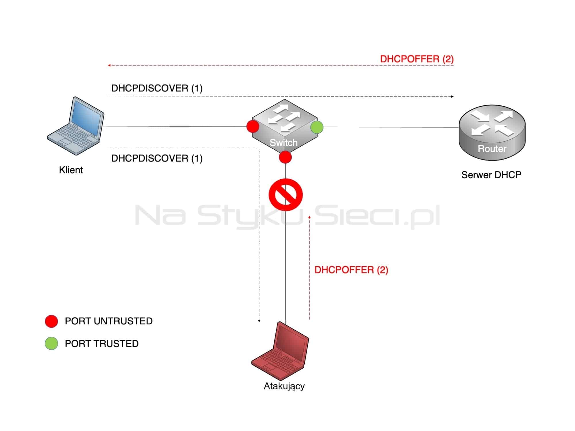 Działania funkcji DHCP Snooping