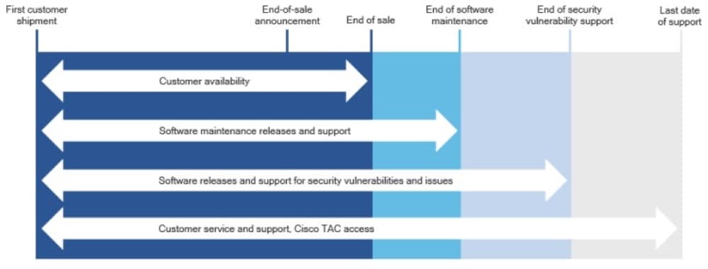 Cykl życia Cisco IOS – źródło