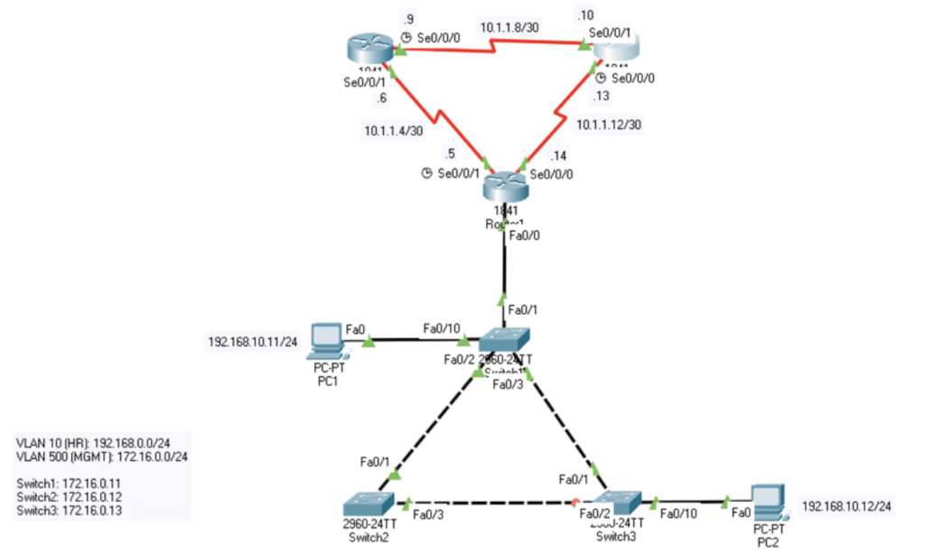 Topologia stosowana w kursie CCNA na szkolasieci.pl