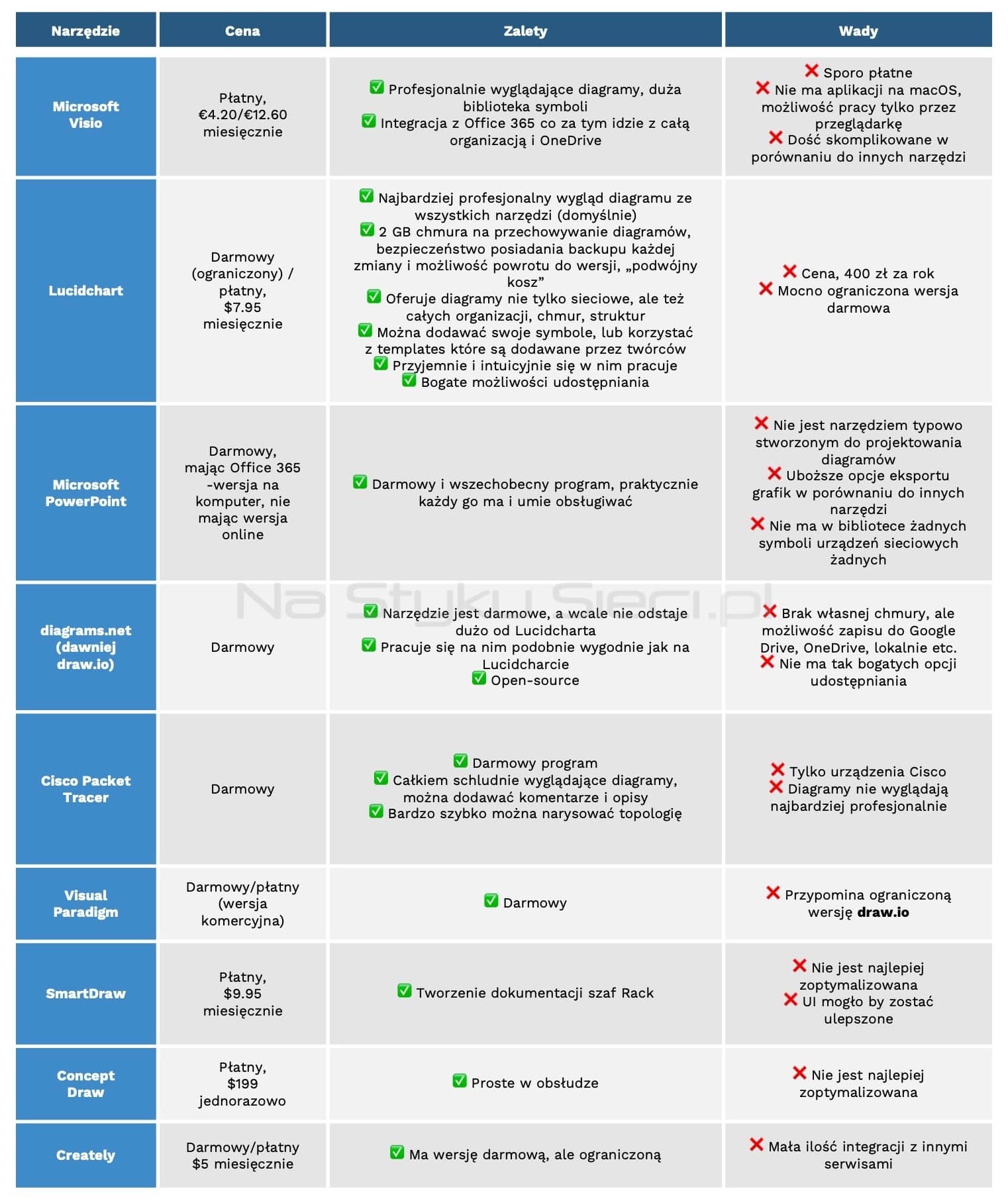 Tabela porównująca narzędzia do diagramowania sieci