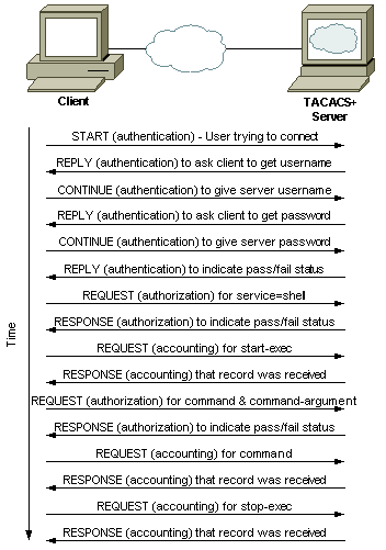 Komunikacja klient-serwer za pomocą TACACS+, źródło: cisco.com