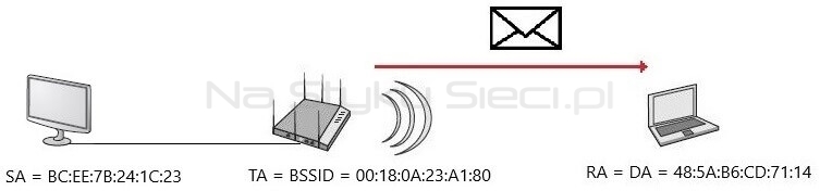 Adresacja ramki wysłanej przez Access Point w konfiguracji To DS = 0, From DS = 1
