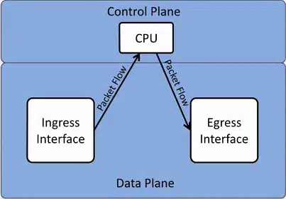 Process switching