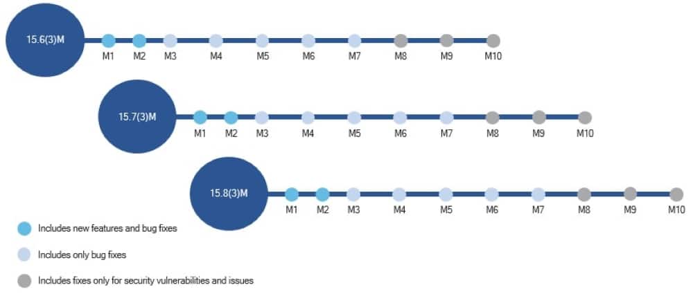 Wersjonowanie IOS od 15.6(3)M – źródło
