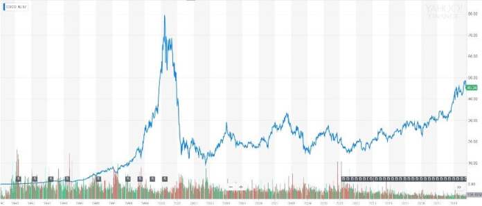 Akcje Apple od 1980 roku do dzisiaj, źródło: yahoo.com
