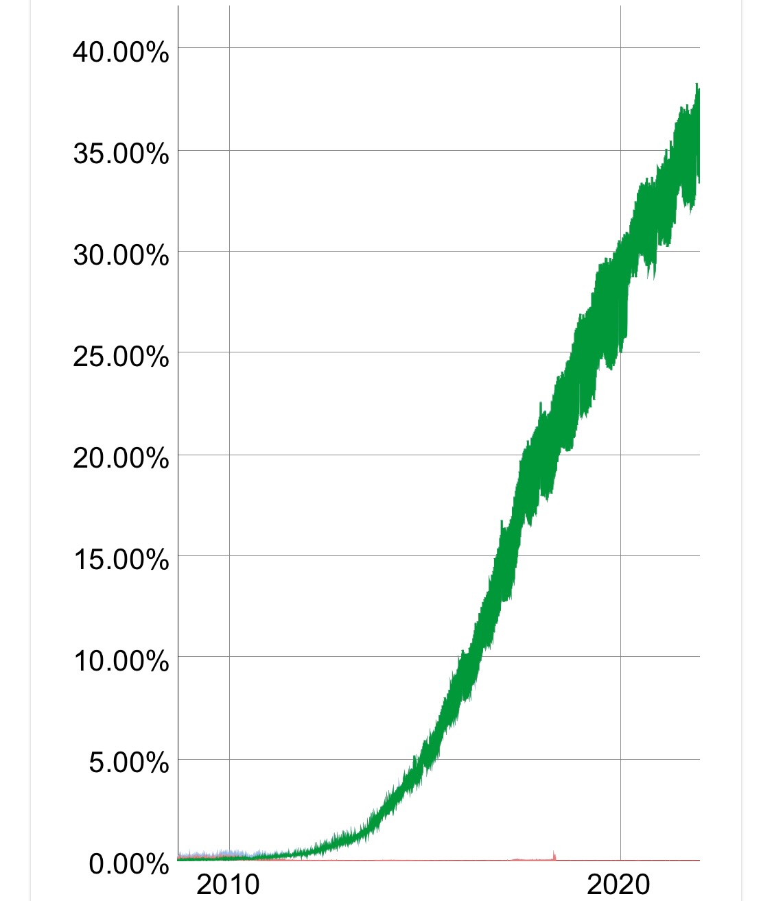 Źródło: https://www.google.com/intl/en/ipv6/statistics.html